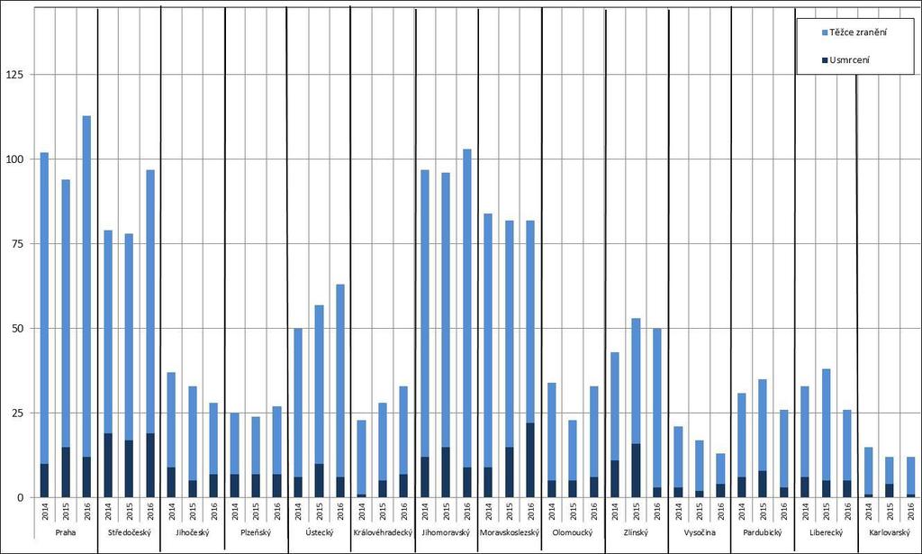 Graf 16: usmrcených a těžce zraněných chodců v jednotlivých krajích 2014 2016 Pozn.