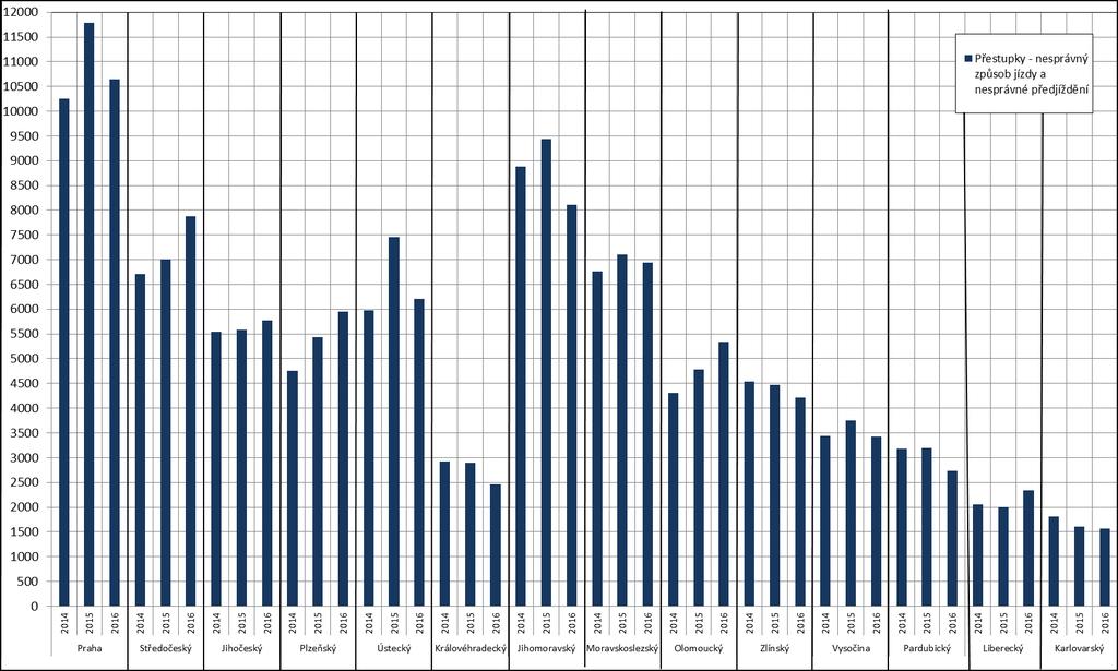 Graf 18: zjištěných přestupků nesprávného způsobu jízdy a nesprávného předjíždění v jednotlivých krajích 2014 2016 Pozn.