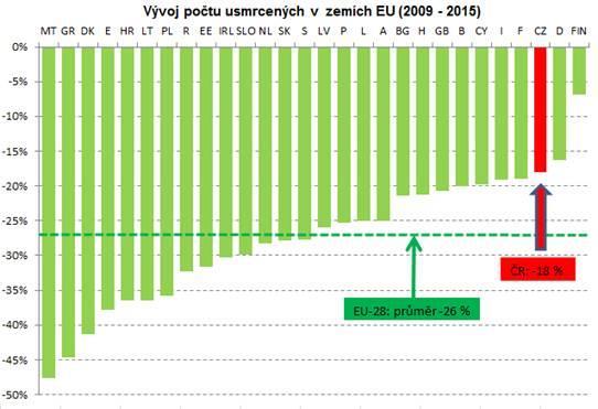 Evropské srovnání Podle posledního dostupného evropského srovnání Česká republika v oblasti bezpečnosti silničního provozu za ostatními zeměmi EU výrazně zaostává.