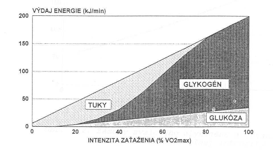 Zdroje energetického RESPIRAČNÍkrytí KVOCIENT při zvyšující - RQ se intenzitě = poměr mezi vydýchaným oxidem uhličitým a