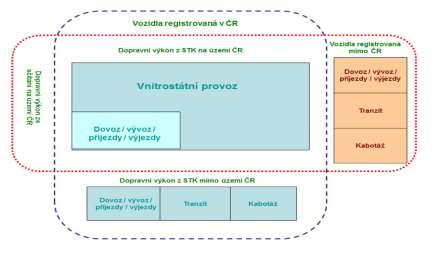 Vstupy do COPERT 5 Dopravní výkony o 60 % vyšší než ty vypočtené ze sčítacích úseků ŘSD