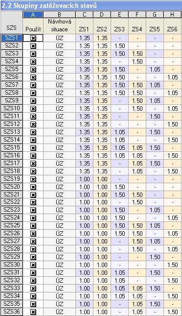 5 Příklady Obr. 5.12: Tabulka 2.2 Skupiny zatěžovacích stavů (celkové zobrazení) Pokud porovnáme tabulky 2.1 (obr. 5.11) a 2.2 (obr. 5.12), vidíme, že třetí položce v tabulce 2.1 1.35ÚČ1 + 1.