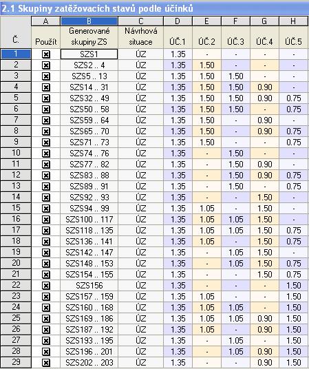 5 Příklady Ani v tomto příkladu nejsou definovány žádné imperfekce. Výsledky Pro návrhovou situaci Únosnost základní kombinace se vygeneruje 203 skupin zatěžovacích stavů podle vzorce 2.1 (viz str.