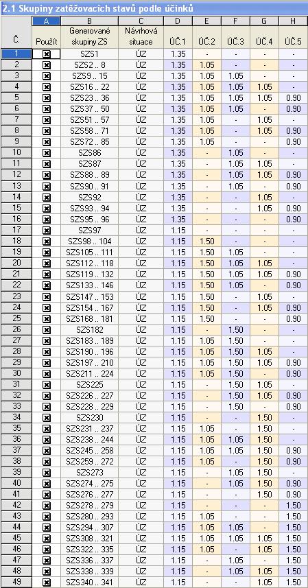 5 Příklady Výsledky v RF-COMBI 2006 V tabulce 2.1 se zobrazí 341 skupin zatěžovacích stavů. Skupiny zatěžovacích stavů SZS1 až SZS96 byly vygenerovány podle vzorce 2.