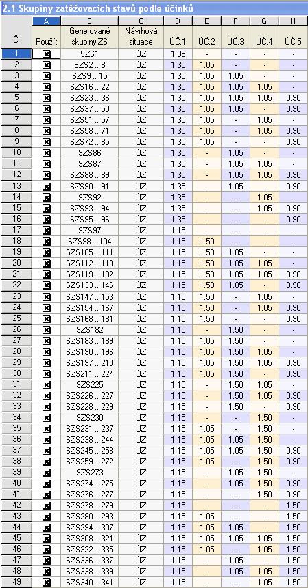 5 Příklady Výsledky v RSCOMBI 2006 V tabulce 2.1 se zobrazí 341 skupin zatěžovacích stavů. Skupiny zatěžovacích stavů SZS1 až SZS96 byly vygenerovány podle vzorce 2.