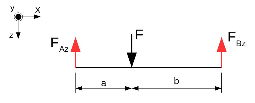 Př:2 Stanovení síly v podporách Fx=0 Fz=0 M Ay =0 F Az + F F Bz =0 F Az =F F Bz F Az =1000