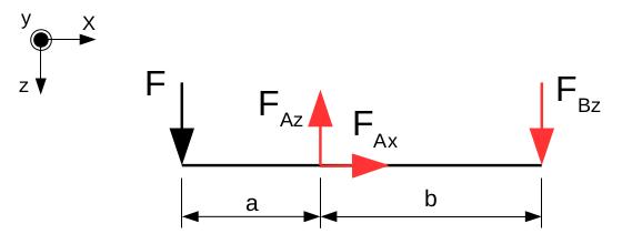 Př:5 Stanovení síly v podporách Fx=0 Fz=0 M Ay =0 F F Az + F Bz =0 F Az = F + F Bz F Az