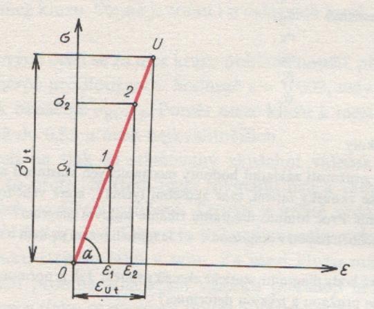 Hookeův zákon Napětí je přímo úměrné deformaci Při tahové zkoušce se materiál podle Hookeova