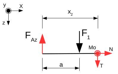 Př:7 Stanovení průběhu VVU na jednotlivých řezech F x =0 F z =0 M y =0 N =0 F Az +T =0 T =F Az M o F Az x 1=0 M
