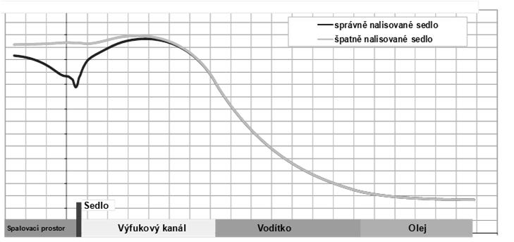 a ventilu Teplota na sedle