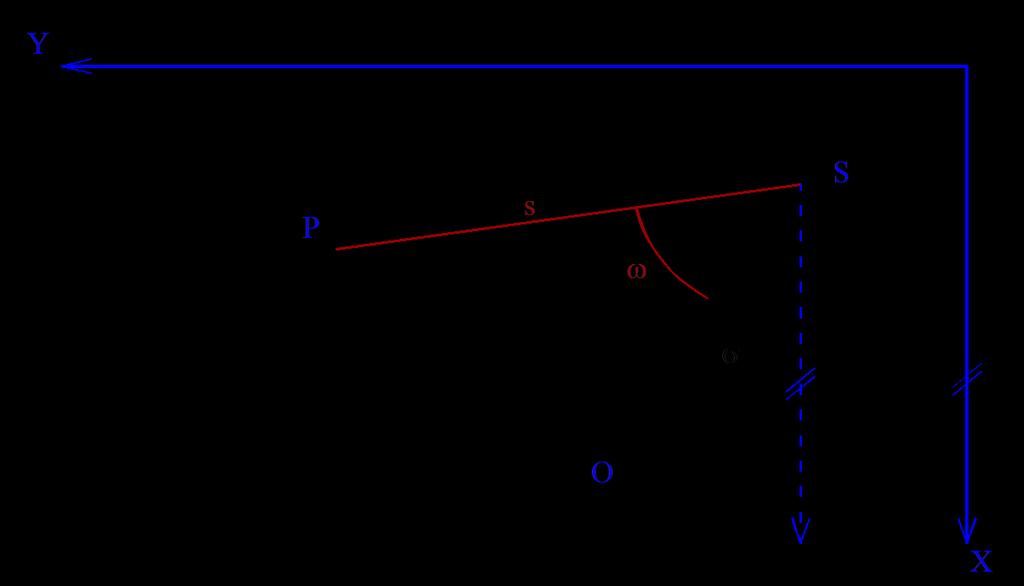 Prostorová polární metoda Poloha bodu (souřadnice Y, X) Měří se vodorovný úhel od dalšího známého bodu O = orientace.