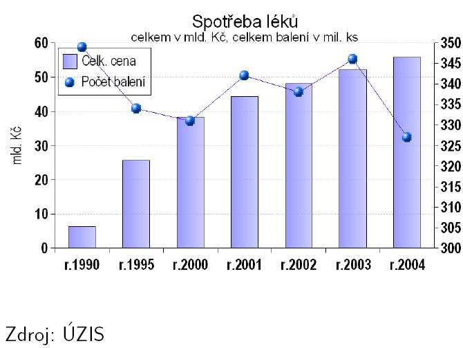 Výdaje za