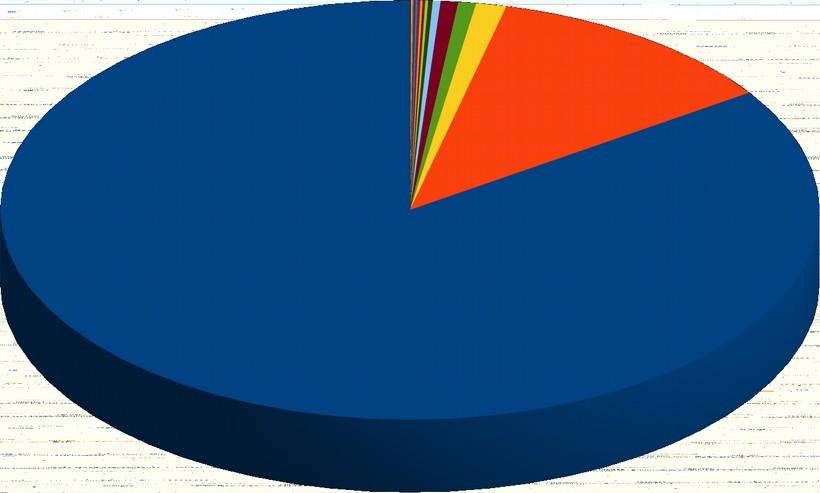 Incident TOP20 share by Czech ISP June 2015 WEDOS Internet, a.s. FDCservers.net O2 Czech Republic, a.s. OVH SAS Liberty Global Operations B.V. (UPC ČR) CESNET z.s.p.o. METRONET s.r.o. Media a.s. itself s.