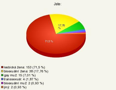 UTB ve Zlíně, Fakulta humanitních studií, Institut mezioborových studií, s.r.o 59 Sociodemografické otázky Otázka č.