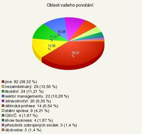 UTB ve Zlíně, Fakulta humanitních studií, Institut mezioborových studií, s.r.o 61 Otázka č. 5 zjišťovala nejvyšší dosažené vzdělání LGBT respondentů.