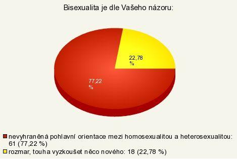 UTB ve Zlíně, Fakulta humanitních studií, Institut mezioborových studií, s.r.o 64 Otázka č. 6 zjišťovala, jak respondenti vnímají bisexualitu.