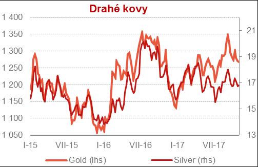 Komodity 17 Ropa výrazně posílila Čeká se prodloužení omezení těžby OPEC + Ruska Roste světová spotřeba, klesají komerční zásoby Geopolitické vlivy