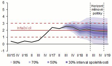 Česká národní banka zvýšila úrokové sazby o 0,25% na 0,5% 9 Zvýšení úrokových sazeb o 0,25% (část analytiků čekala zvýšení o 0,5%) Zvýšení prognózy ekonomického růstu (3,4% v 2018) a