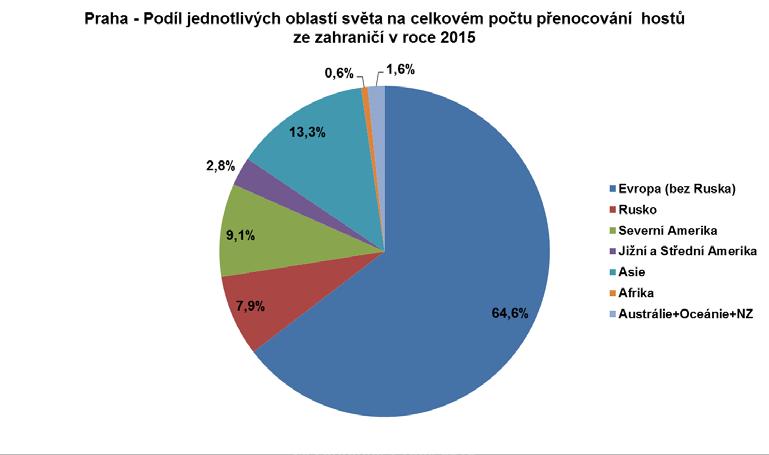 Podíl jednotlivých oblastí světa na cestovním ruchu Prahy Při pohledu na jednotlivé oblasti světa tvořily rozhodující podíl zahraniční návštěvnosti Prahy příjezdy z Evropy 65,2 %.