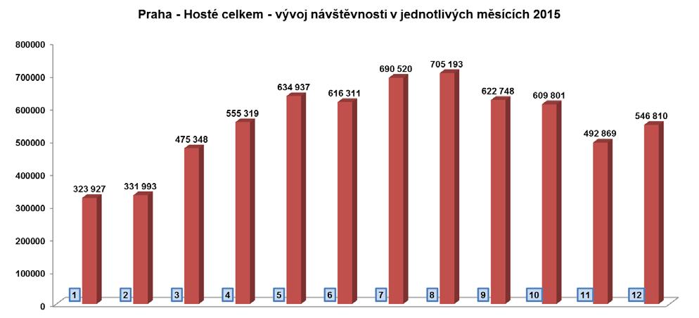 Celkový meziroční přírůstek počtu hostů české metropole činil v roce 2015 509.761 osob (8,4 %), na čemž se významně podíleli zahraniční i domácí návštěvníci Prahy. Rezidentů přijelo více o 109.