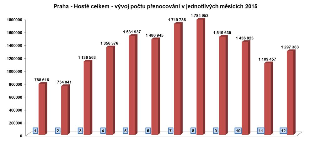 1. Rezidenti Ve sledovaném období přijelo do Prahy 890.941 Čechů, což je 13,5 % z celkového množství hostů.