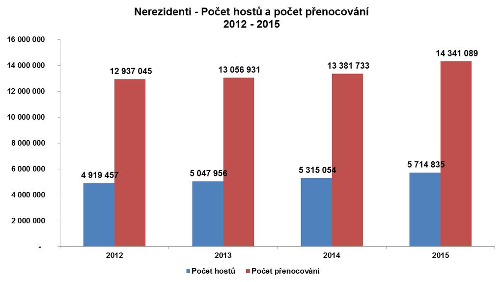 Nejatraktivnějším čtvrtletím pro nerezidenty v Praze byl třetí kvartál, z měsíců dominoval srpen,