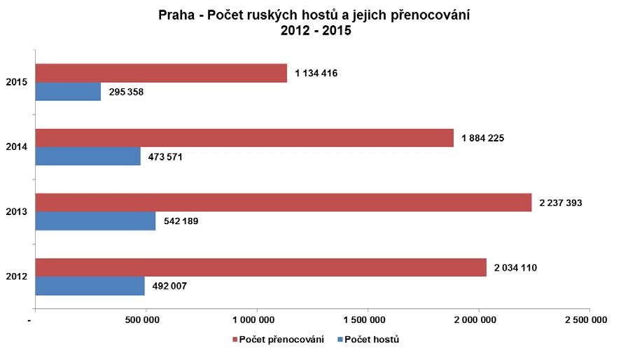 Rusko V návaznosti na vývoj v roce 2014 i během celého roku 2015 docházelo k výraznému úbytku příjezdů z Ruska, který nezastavil ani měsíc prosinec. Rusů se do Prahy meziročně podívalo o 178.