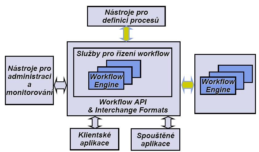 Referenční model workflow c 2006-2007 Michal