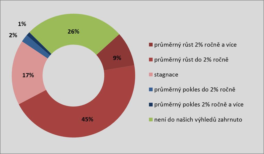 3. Hlavní závěry výzkumu 3.