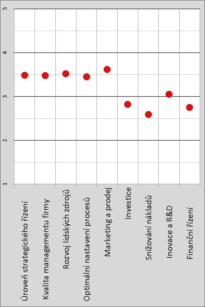 3.4 OBLASTI S POTENCIÁLEM ZVÝŠENÍ VÝKONNOSTI Největší potenciál pro zvýšení výkonnosti firem vidí respondenti v oblasti marketingu a prodeje, oblasti rozvoje lidských zdrojů a úrovni strategického