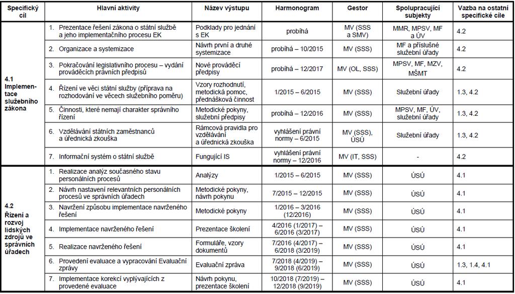 HIERARCHICKÁ STRUKTURA PRACÍ A HARMONOGRAM REALIZACE - IP4 -