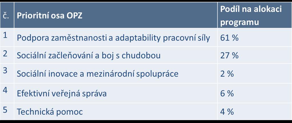 FINANCE VYČLENĚNÉ PRO OPZ Celkový objem financí vyčleněný