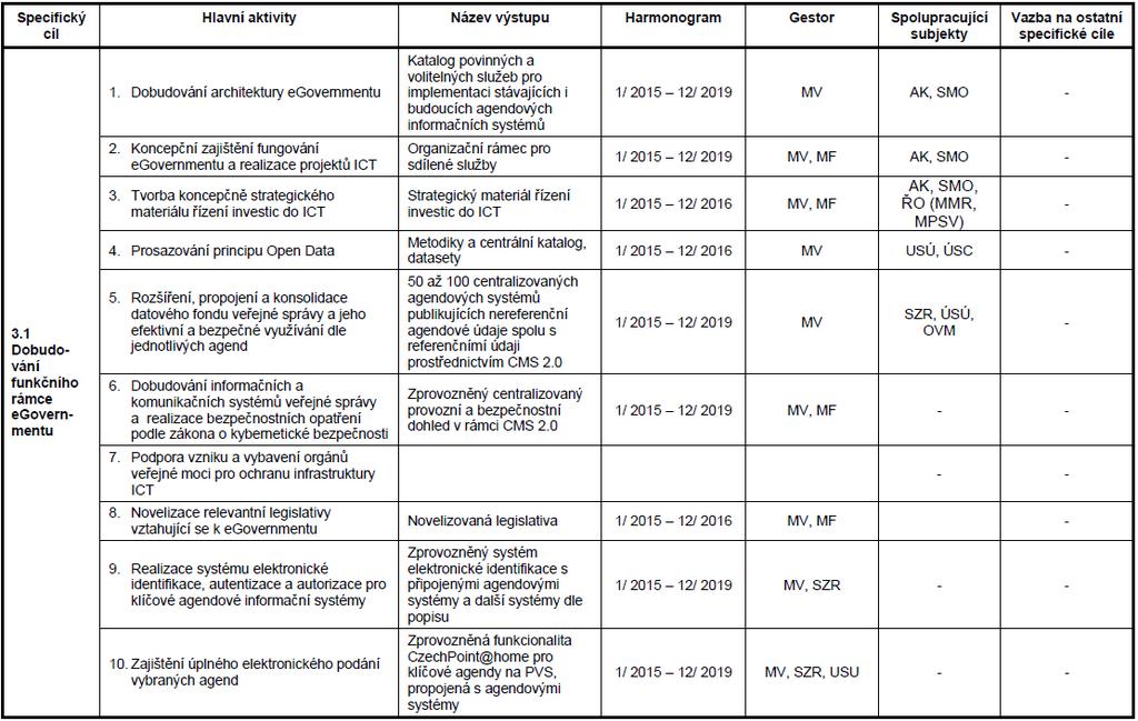 HIERARCHICKÁ STRUKTURA PRACÍ A HARMONOGRAM REALIZACE IP3 - ZVÝŠENÍ