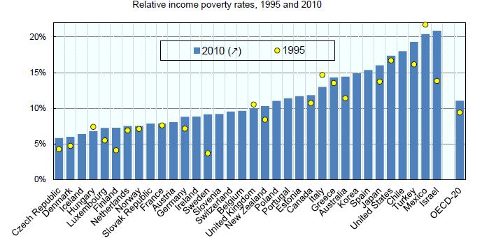 Gini index Richest