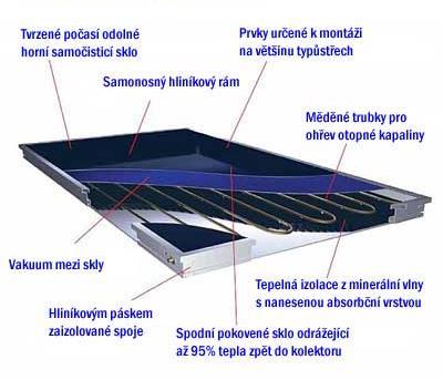 Obr. 2.6 Schéma deskového vakuového solárního kolektoru [27] Snížený tlak v prostoru těsné skříně kolektoru vede k nízkým tepelným ztrátám v kolektoru.