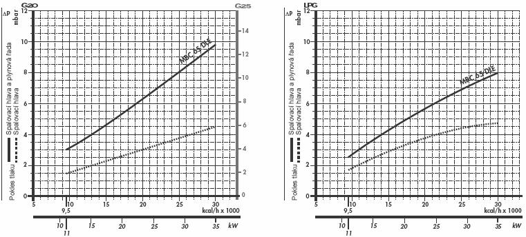 3/4" 3/4" 371 186 46 120 MBDLE 410 3970532 1" 3/4" 405 221 55 145 Tlaková ztráta Následující diagramy znázorňují tlakové ztráty u hořáků a k nim připojených plynových řad; k hodnotě