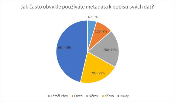 Používání metadat Jste obeznámen/a s pojmem metadata?