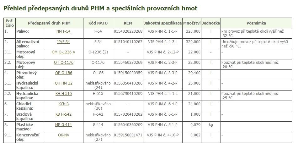 OBRÁZEK 1 Přehled předepsaných druhů PHM a speciálních provozních hmot 8.3 