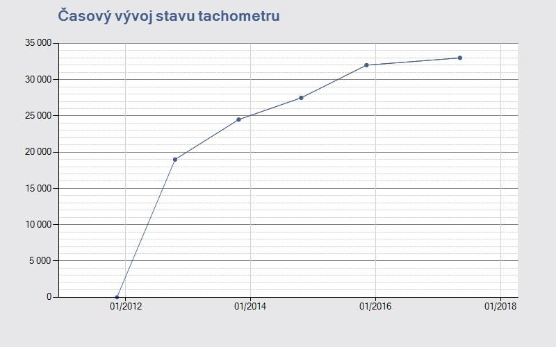 09.2017 10:04:54 Časový vývoj stavu tachometru Přehled vývoje stavu tachometru vozidla obsahuje hodnoty získané z dostupných informačních systémů spolupracujících partnerů.