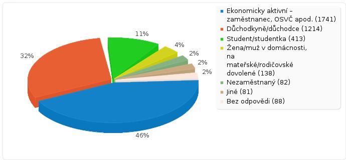 Sociodemografické a popisné proměnné