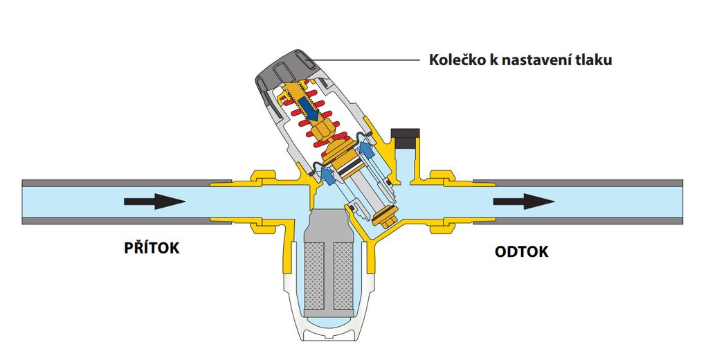 7) Princip funkce: Provoz tlakového redukčního ventilu je založen na vyrovnání dvou protilehlých sil: 1) Pnutí pružiny k otevření uzávěru.