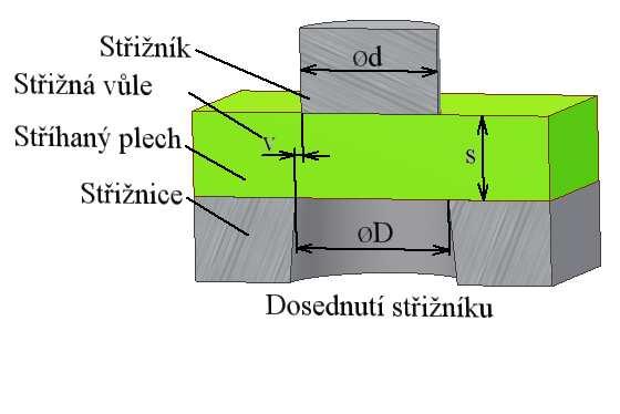 2 STŘÍHÁNÍ [2], [22] Technologie stříhání je jednou ze základních a nejrozšířenějších operací pro zpracování plechu.