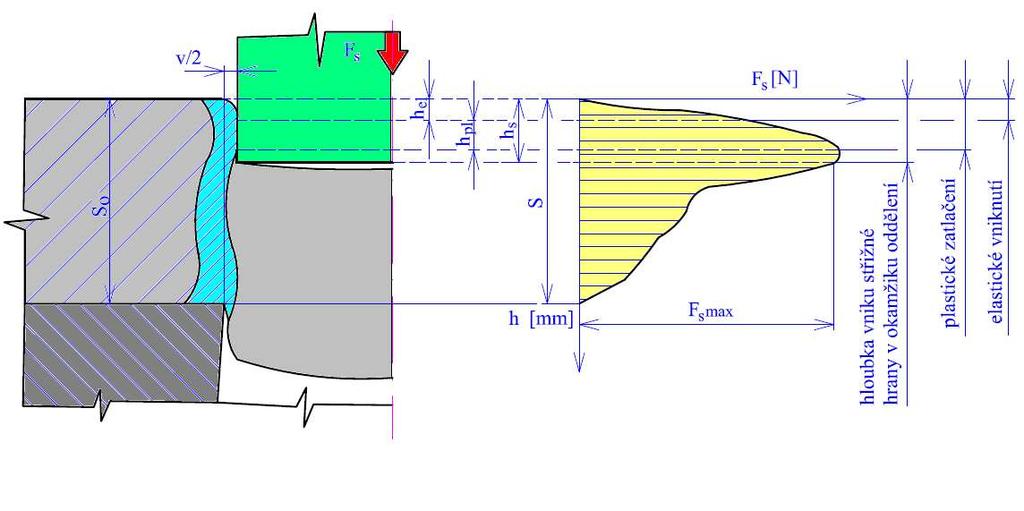Práce, která je využita pro střih, je vyobrazena vyšrafovanou plochou, která se nachází pod křivkou průběhu střižné síly (obr.14).