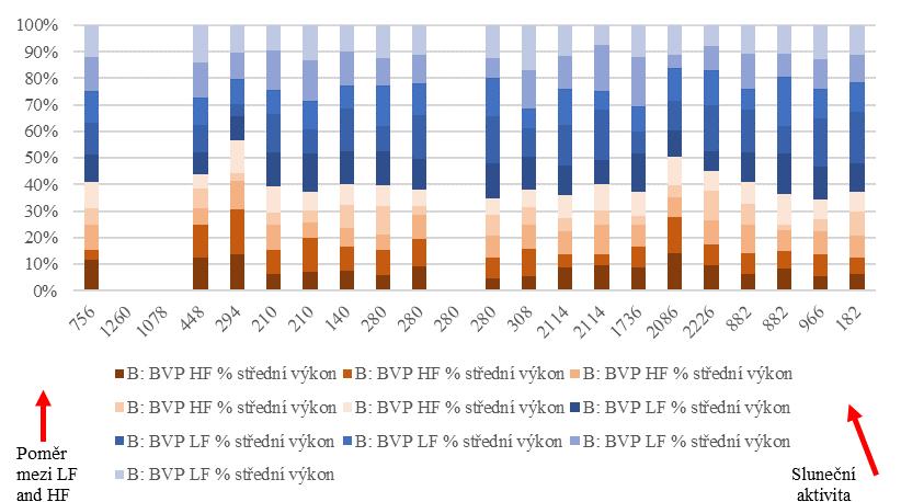 v oblasti šesti dechů za minutu, při kterém nastává zvýšená zátěž pro organismus. Variabilita HRV je přibližný poměr LF/(VLF+HF).