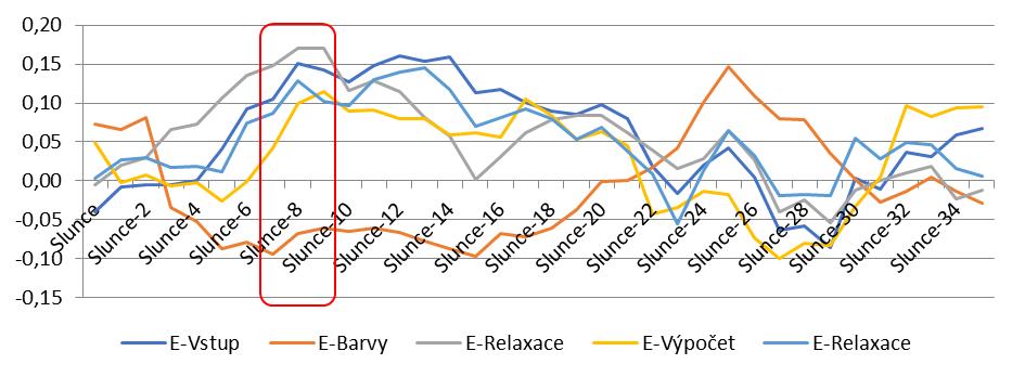 Slunce (-8) max. korelační index Graf 5 Korelační závislost psychofyziologické veličiny B: BVP peak freq. mean (Hz) (variabilita srdce) na intenzitě sluneční aktivity. Zdroj: [35].