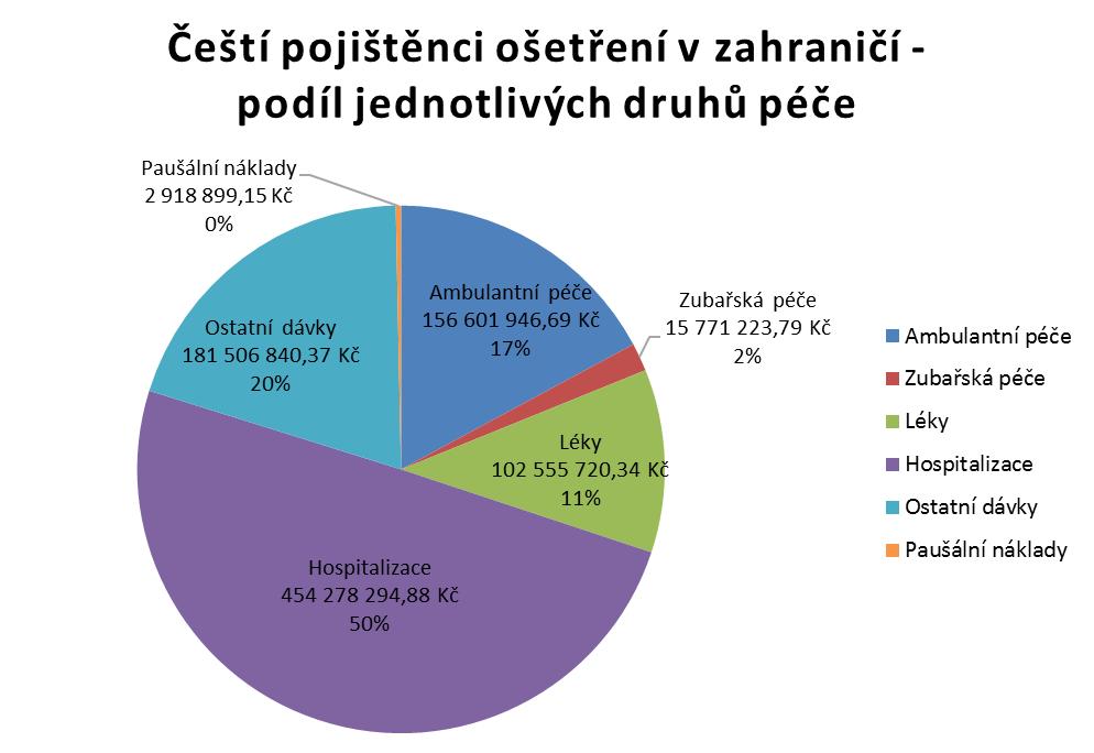 16. Čeští pojištěnci ošetření v zahraničí podíl jednotlivých druhů péče na celkových uplatněných skutečných nákladech Graf obsahuje údaje o podílu jednotlivých druhů poskytnuté zdravotní péče z