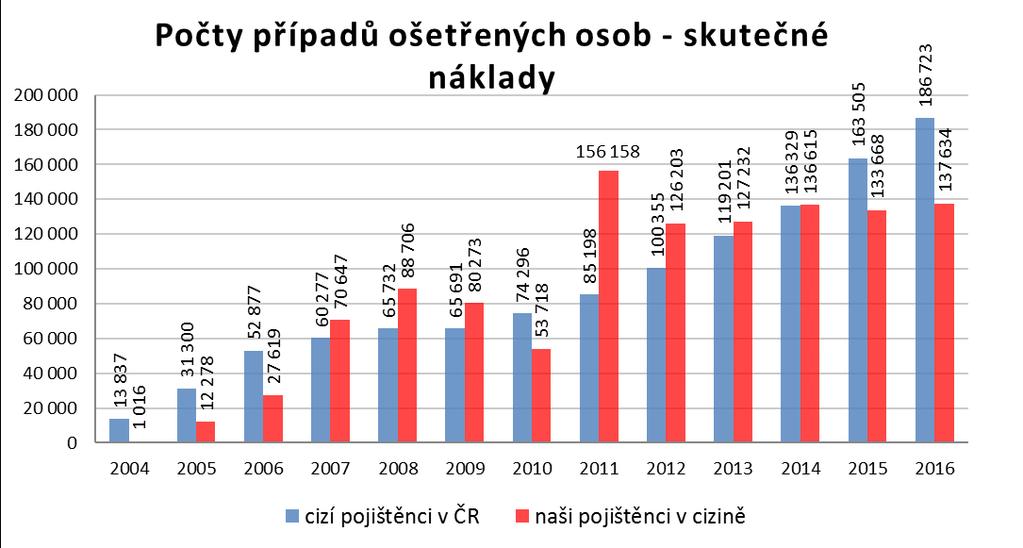 25. Srovnání let 2004-2016 z hlediska nákladů na poskytnutou zdravotní péči (počty ošetření, výše uplatněných pohledávek a závazků a výše úhrad v časové řadě) Poznámka: grafy vycházejí ze srovnání