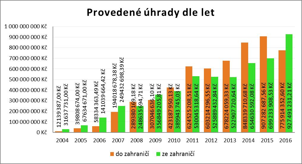 Tabulka obsahuje srovnání výše úhrad, provedených nebo přijatých KZP na úrovni mezistátního