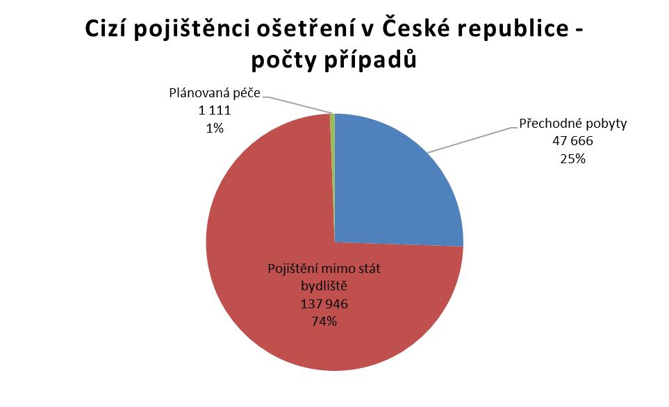3. Cizí pojištěnci ošetření v České republice podíl jednotlivých skupin osob na