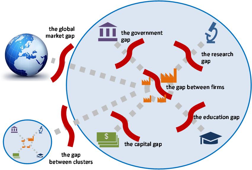 Role klastrových organizací technology gap